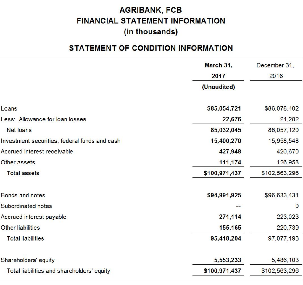 AgriBank Reports First Quarter 2017 Financial Results | AgriBank